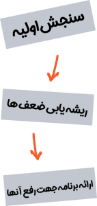 ریشه یابی مشکلات یادگیری کودکان در مشهد